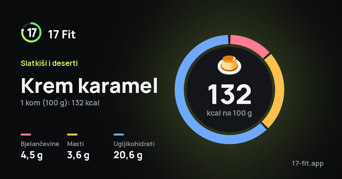 Krem karamel: 132 kcal na 100 g, bjelančevine 4,5 g, masti 3,6 g, ugljikohidrati 20,6 g.