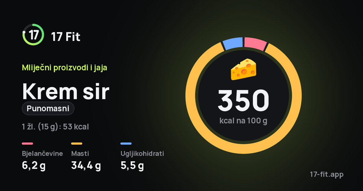 Krem sir (punomasni): 350 kcal na 100 g, bjelančevine 6,2 g, masti 34,4 g, ugljikohidrati 5,5 g.