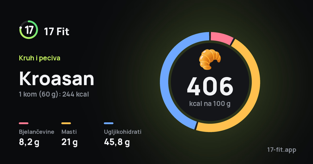 Kroasan: 406 kcal na 100 g, bjelančevine 8,2 g, masti 21 g, ugljikohidrati 45,8 g.