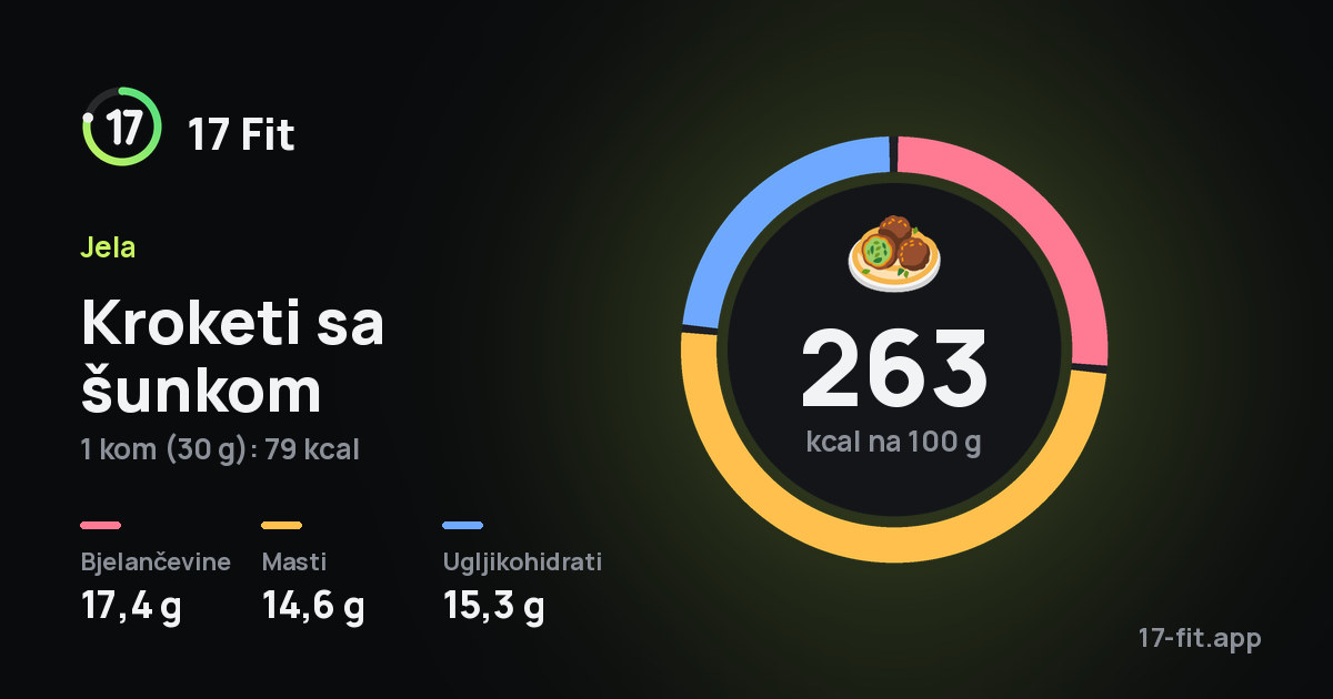 Kroketi sa šunkom: 263 kcal na 100 g, bjelančevine 17,4 g, masti 14,6 g, ugljikohidrati 15,3 g.