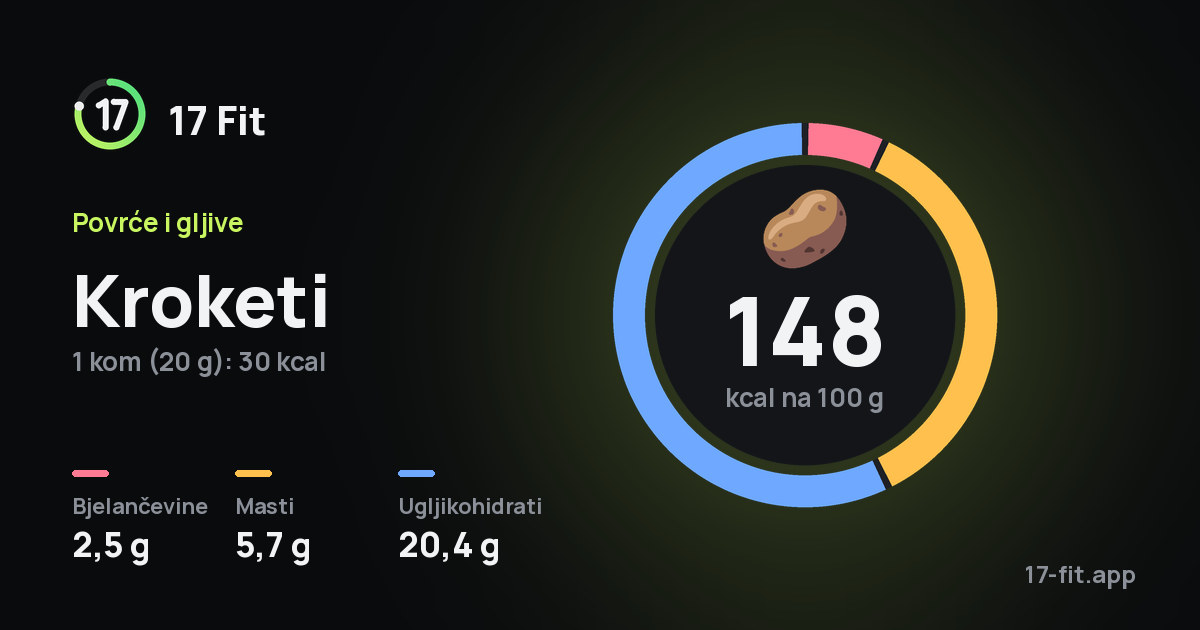 Kroketi: 148 kcal na 100 g, bjelančevine 2,5 g, masti 5,7 g, ugljikohidrati 20,4 g.