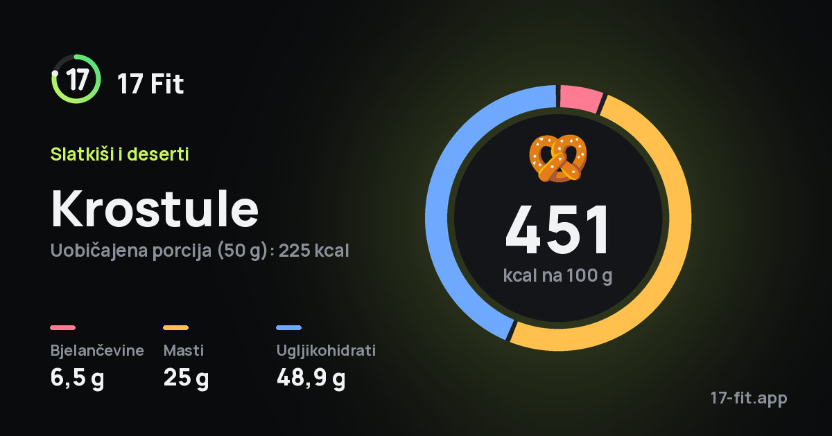 Krostule: 451 kcal na 100 g, bjelančevine 6,5 g, masti 25 g, ugljikohidrati 48,9 g.