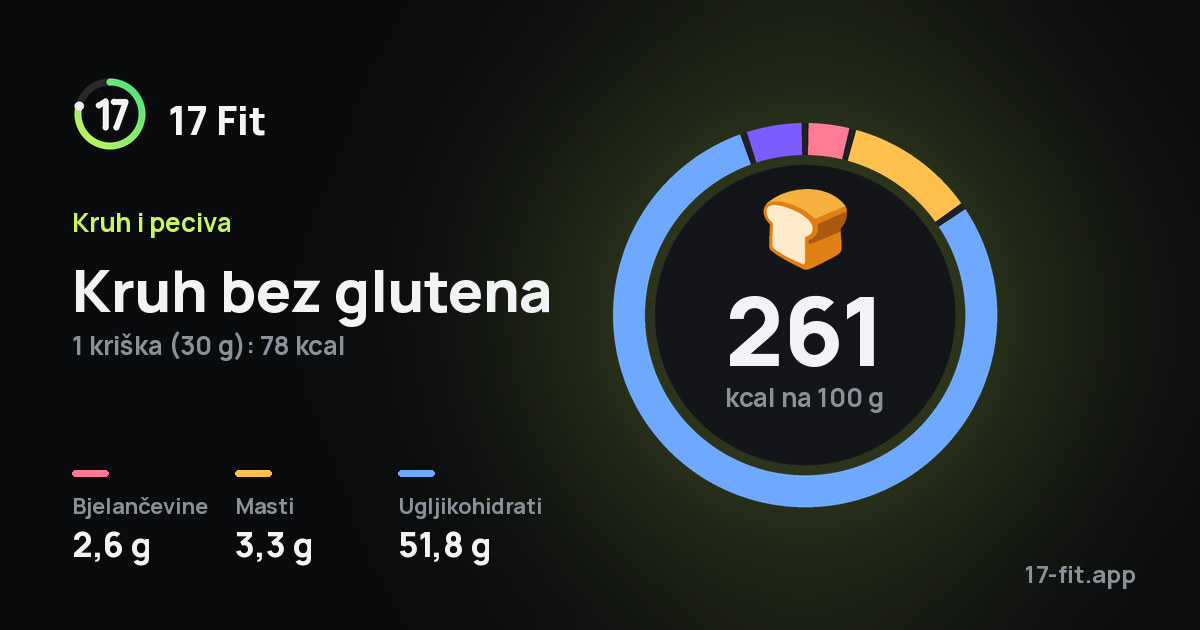 Kruh bez glutena: 261 kcal na 100 g, bjelančevine 2,6 g, masti 3,3 g, ugljikohidrati 51,8 g.