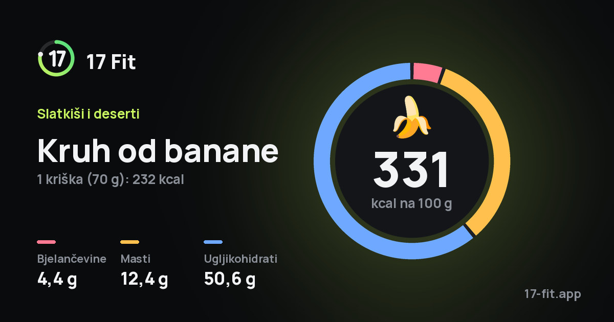 Kruh od banane: 331 kcal na 100 g, bjelančevine 4,4 g, masti 12,4 g, ugljikohidrati 50,6 g.