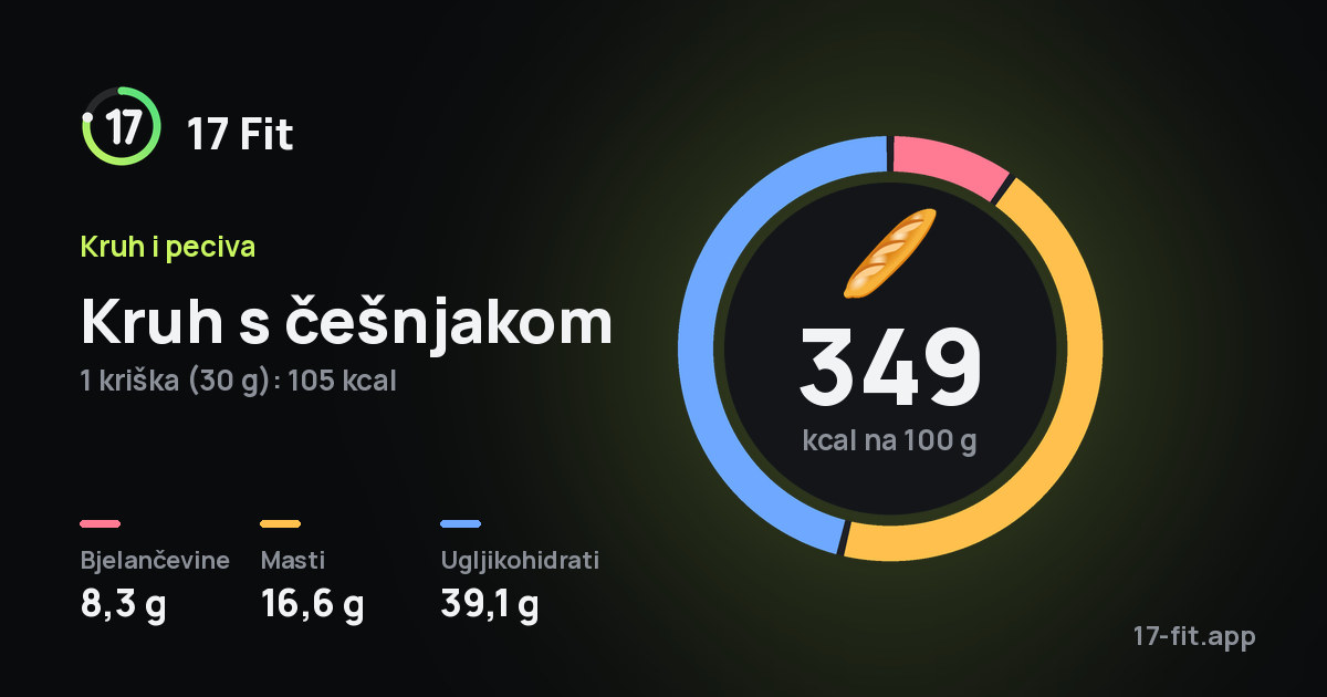 Kruh s češnjakom: 349 kcal na 100 g, bjelančevine 8,3 g, masti 16,6 g, ugljikohidrati 39,1 g.