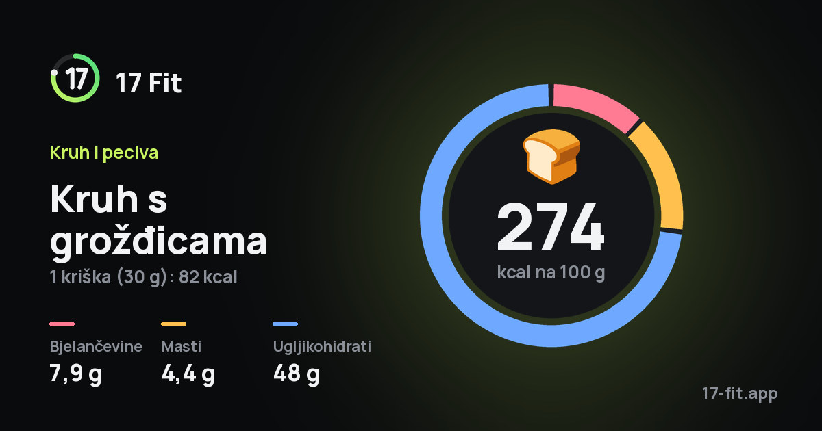 Kruh s grožđicama: 274 kcal na 100 g, bjelančevine 7,9 g, masti 4,4 g, ugljikohidrati 48 g.