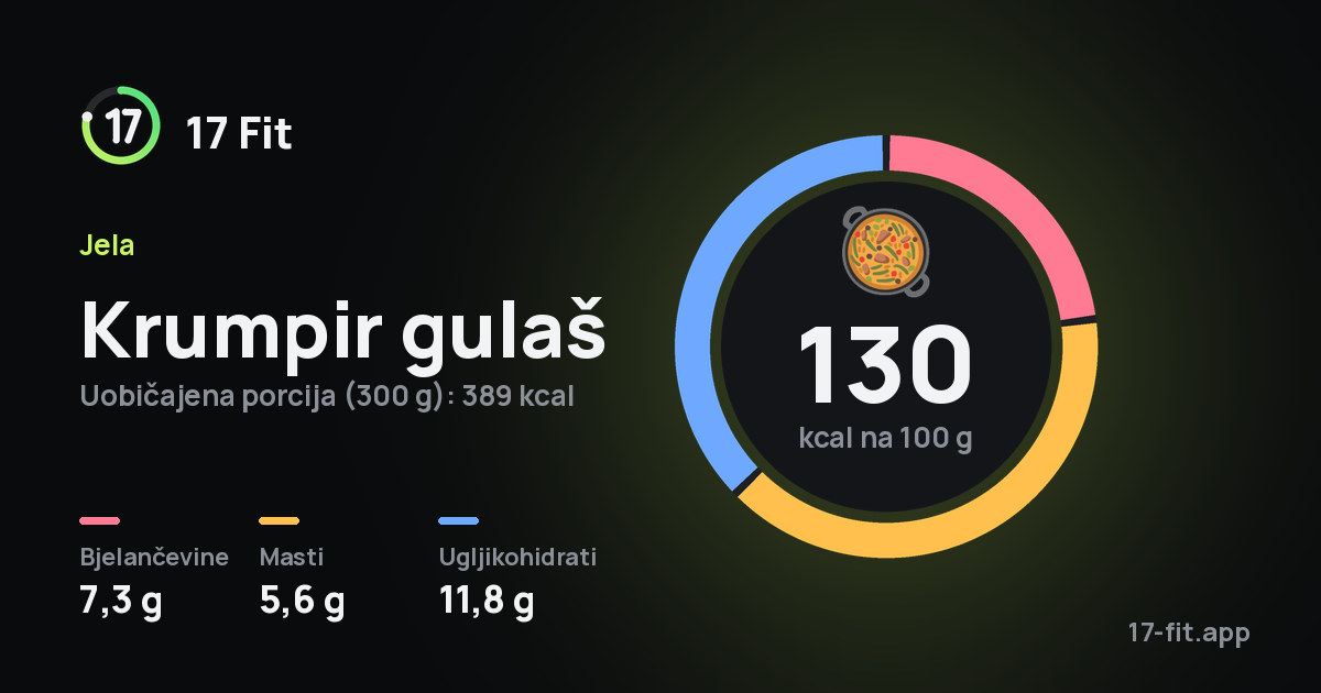 Krumpir gulaš: 130 kcal na 100 g, bjelančevine 7,3 g, masti 5,6 g, ugljikohidrati 11,8 g.
