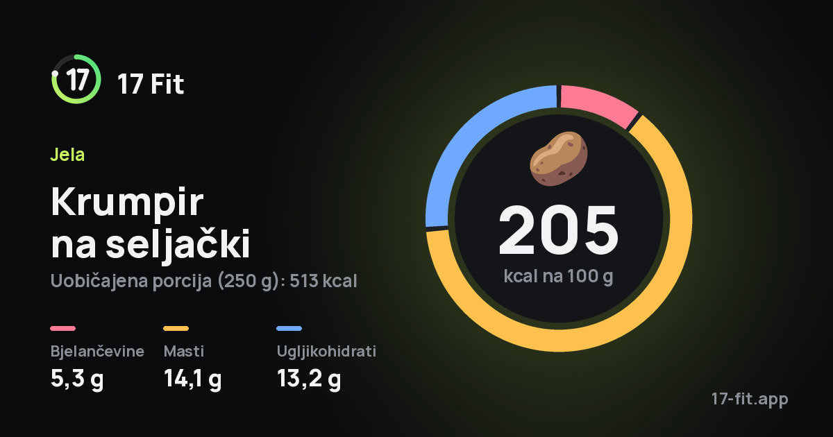 Krumpir na seljački: 205 kcal na 100 g, bjelančevine 5,3 g, masti 14,1 g, ugljikohidrati 13,2 g.