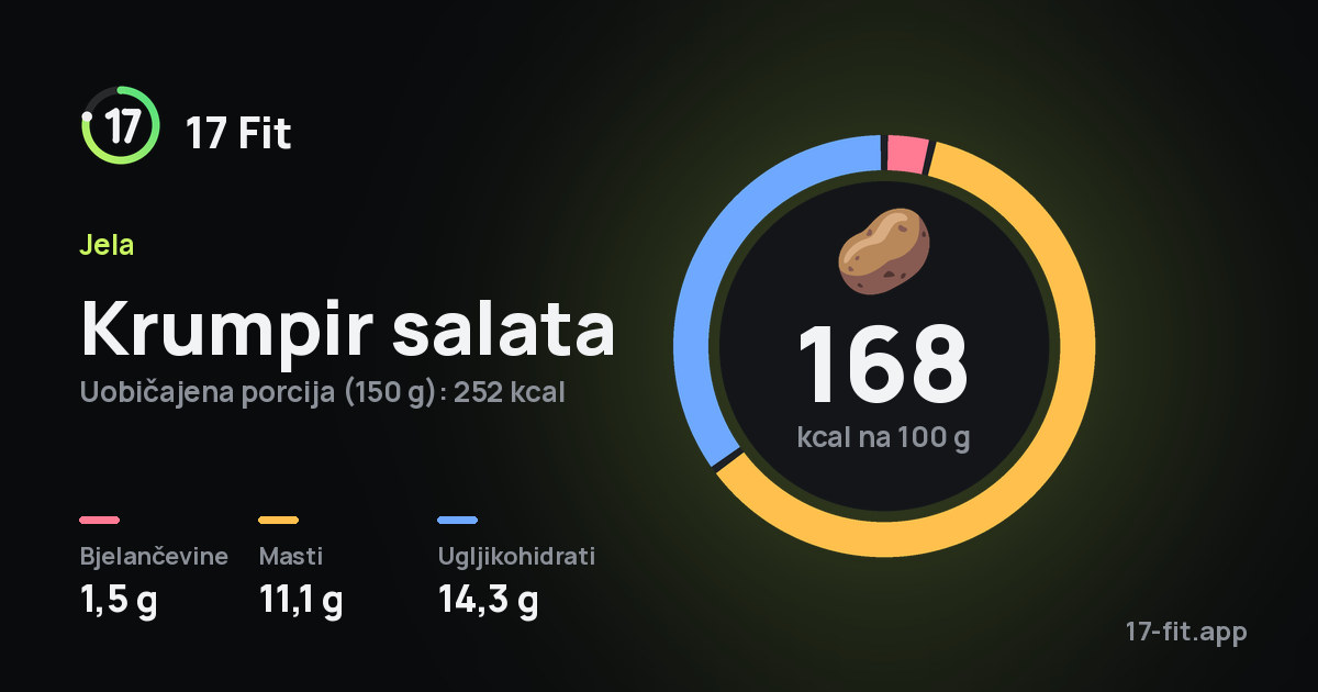 Krumpir salata: 168 kcal na 100 g, bjelančevine 1,5 g, masti 11,1 g, ugljikohidrati 14,3 g.