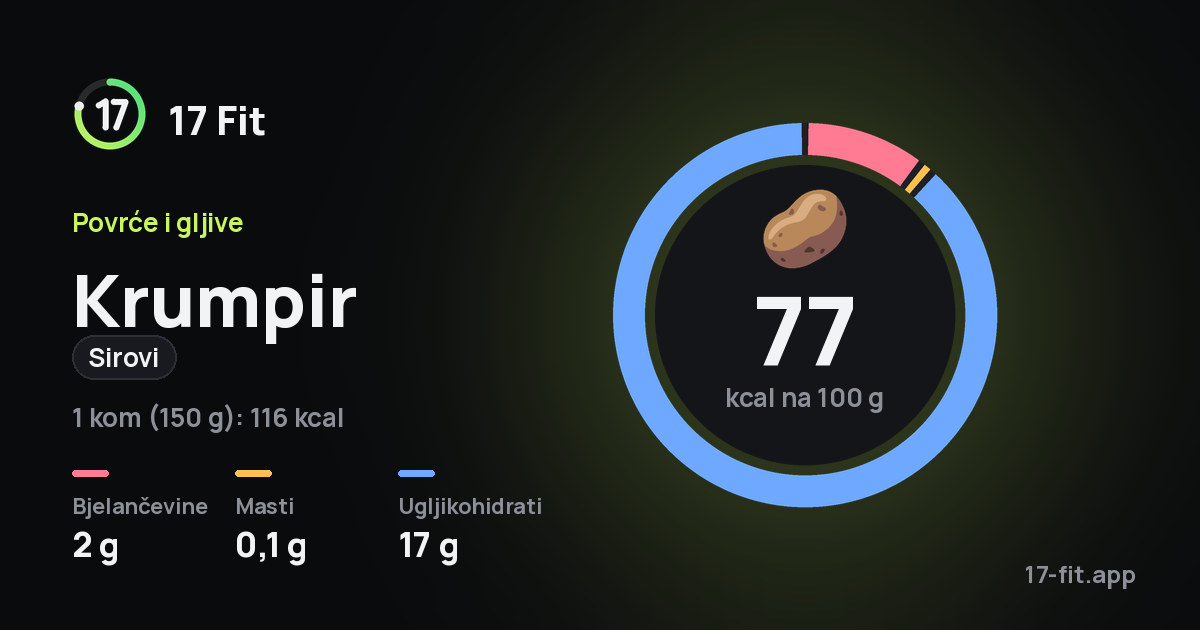 Krumpir (sirovi): 77 kcal na 100 g, bjelančevine 2 g, masti 0,1 g, ugljikohidrati 17 g.