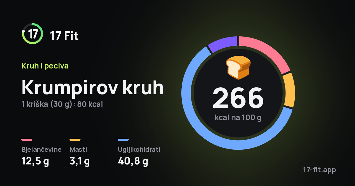 Krumpirov kruh: 266 kcal na 100 g, bjelančevine 12,5 g, masti 3,1 g, ugljikohidrati 40,8 g.