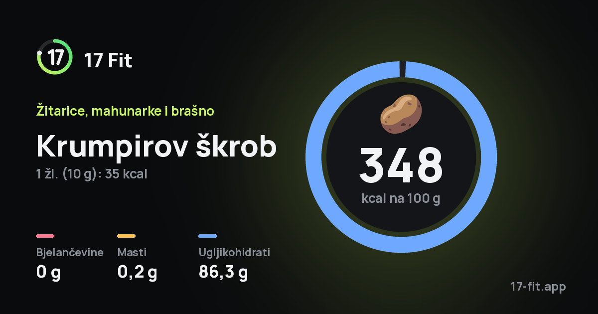 Krumpirov škrob: 348 kcal na 100 g, bjelančevine 0 g, masti 0,2 g, ugljikohidrati 86,3 g.