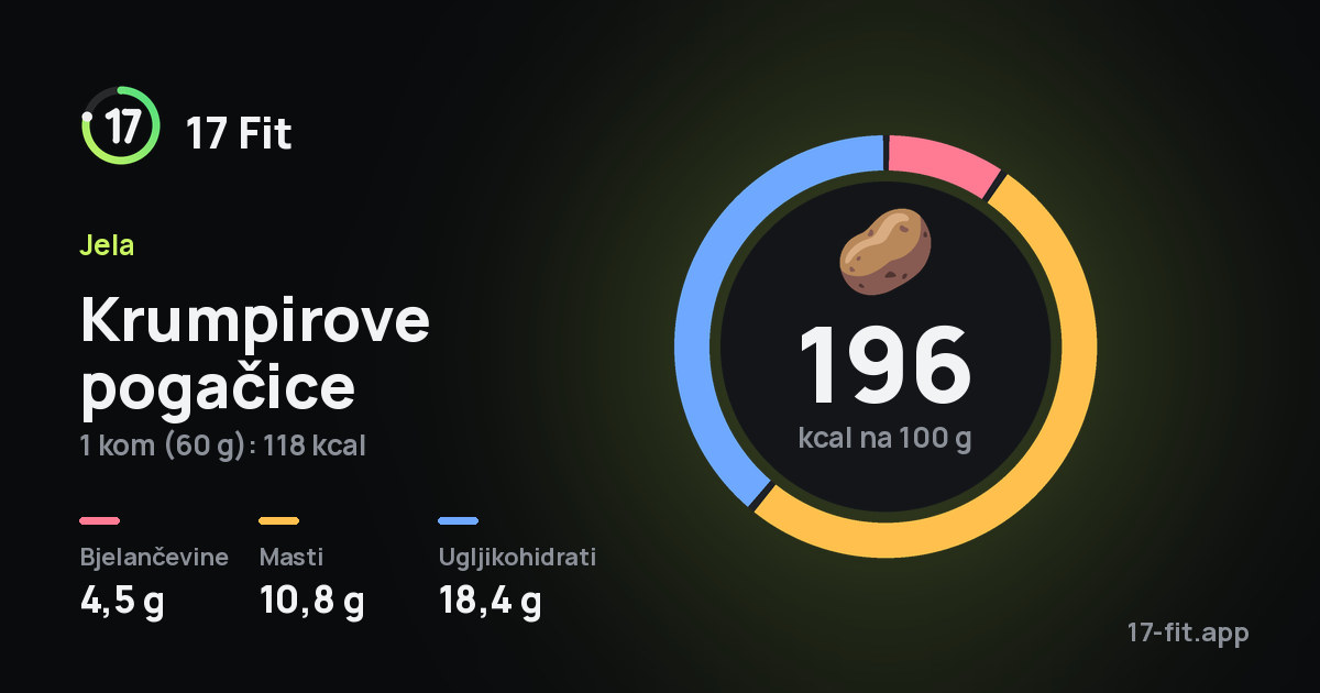 Krumpirove pogačice: 196 kcal na 100 g, bjelančevine 4,5 g, masti 10,8 g, ugljikohidrati 18,4 g.