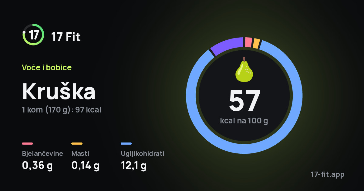 Kruška: 57 kcal na 100 g, bjelančevine 0,36 g, masti 0,14 g, ugljikohidrati 12,1 g.