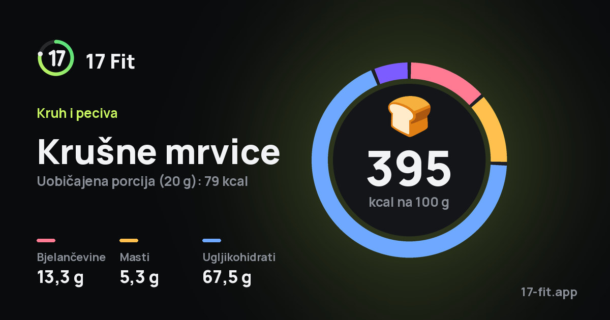Krušne mrvice: 395 kcal na 100 g, bjelančevine 13,3 g, masti 5,3 g, ugljikohidrati 67,5 g.