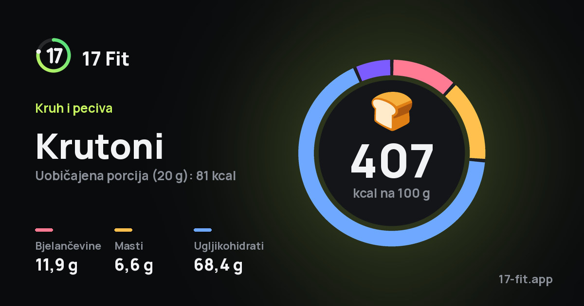 Krutoni: 407 kcal na 100 g, bjelančevine 11,9 g, masti 6,6 g, ugljikohidrati 68,4 g.