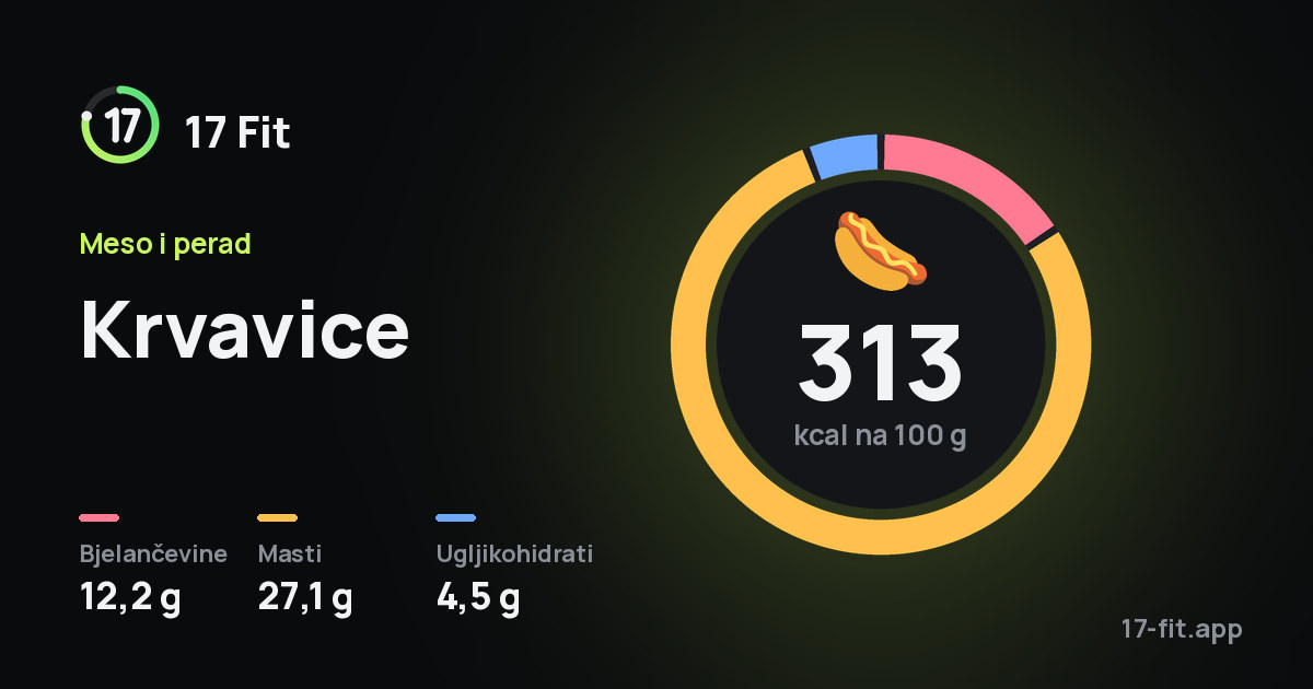 Krvavice: 313 kcal na 100 g, bjelančevine 12,2 g, masti 27,1 g, ugljikohidrati 4,5 g.