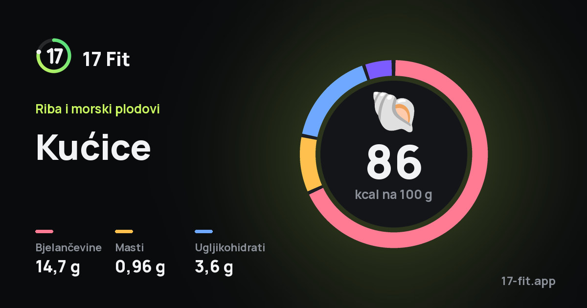 Kućice: 86 kcal na 100 g, bjelančevine 14,7 g, masti 0,96 g, ugljikohidrati 3,6 g.