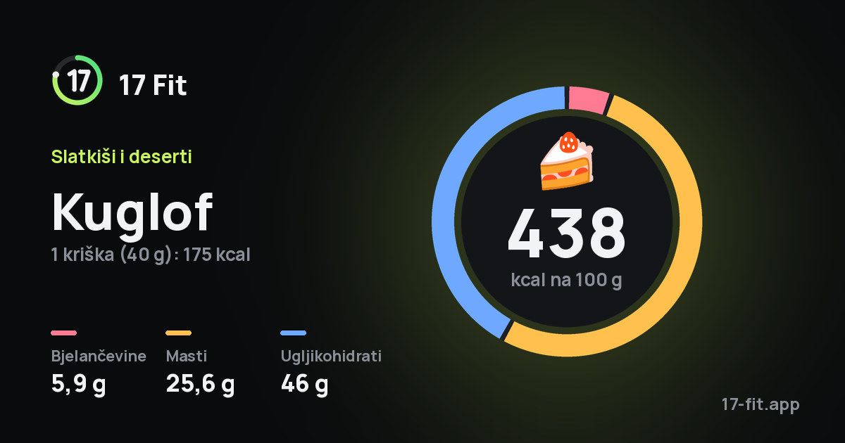 Kuglof: 438 kcal na 100 g, bjelančevine 5,9 g, masti 25,6 g, ugljikohidrati 46 g.