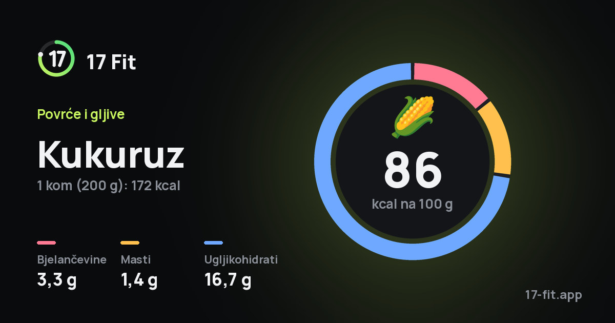 Kukuruz: 86 kcal na 100 g, bjelančevine 3,3 g, masti 1,4 g, ugljikohidrati 16,7 g.