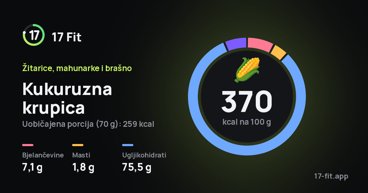 Kukuruzna krupica: 370 kcal na 100 g, bjelančevine 7,1 g, masti 1,8 g, ugljikohidrati 75,5 g.