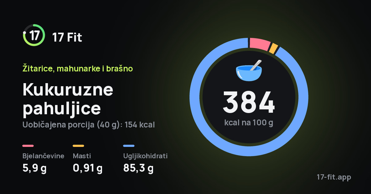 Kukuruzne pahuljice: 384 kcal na 100 g, bjelančevine 5,9 g, masti 0,91 g, ugljikohidrati 85,3 g.