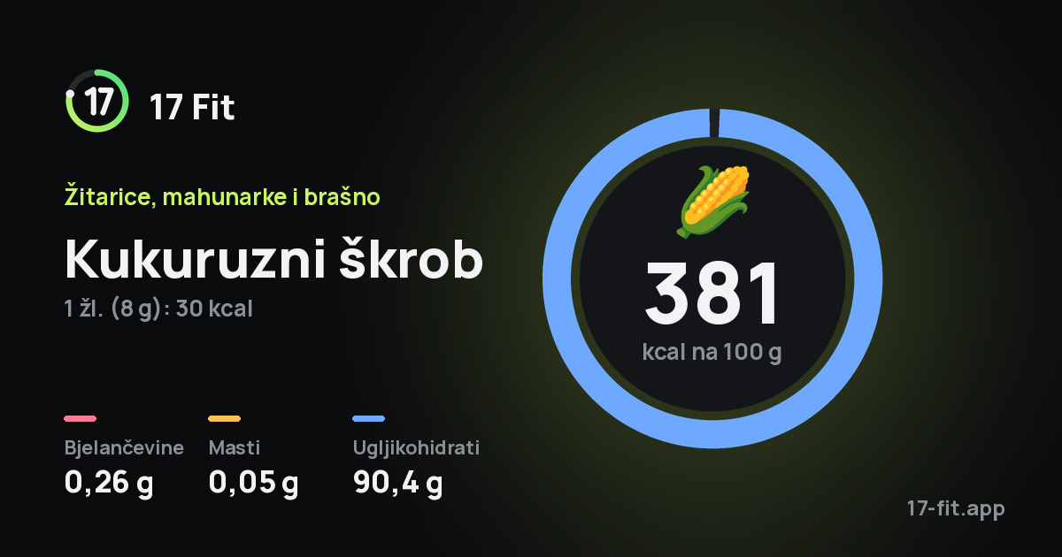 Kukuruzni škrob: 381 kcal na 100 g, bjelančevine 0,26 g, masti 0,05 g, ugljikohidrati 90,4 g.