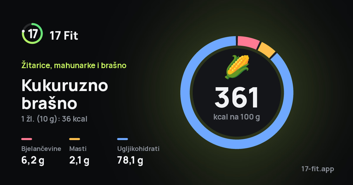 Kukuruzno brašno: 361 kcal na 100 g, bjelančevine 6,2 g, masti 2,1 g, ugljikohidrati 78,1 g.