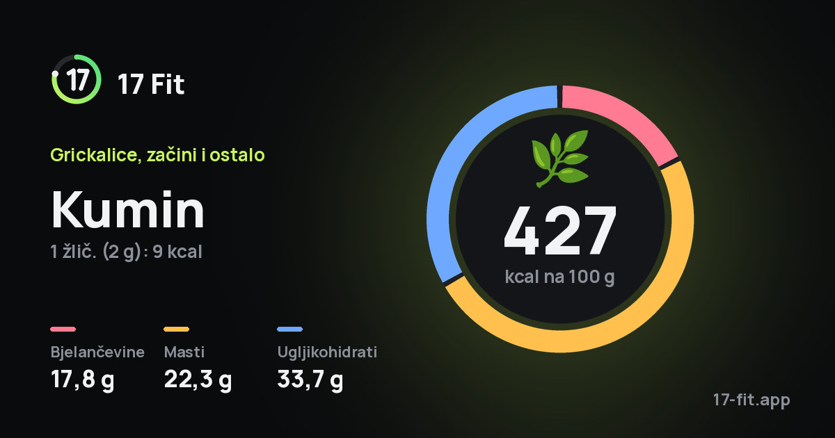 Kumin: 427 kcal na 100 g, bjelančevine 17,8 g, masti 22,3 g, ugljikohidrati 33,7 g.