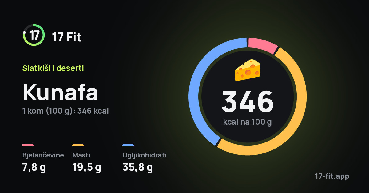 Kunafa: 346 kcal na 100 g, bjelančevine 7,8 g, masti 19,5 g, ugljikohidrati 35,8 g.