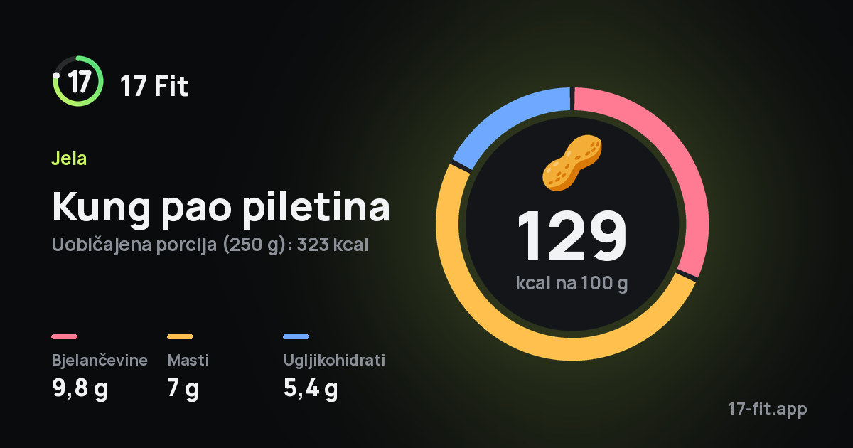 Kung pao piletina: 129 kcal na 100 g, bjelančevine 9,8 g, masti 7 g, ugljikohidrati 5,4 g.