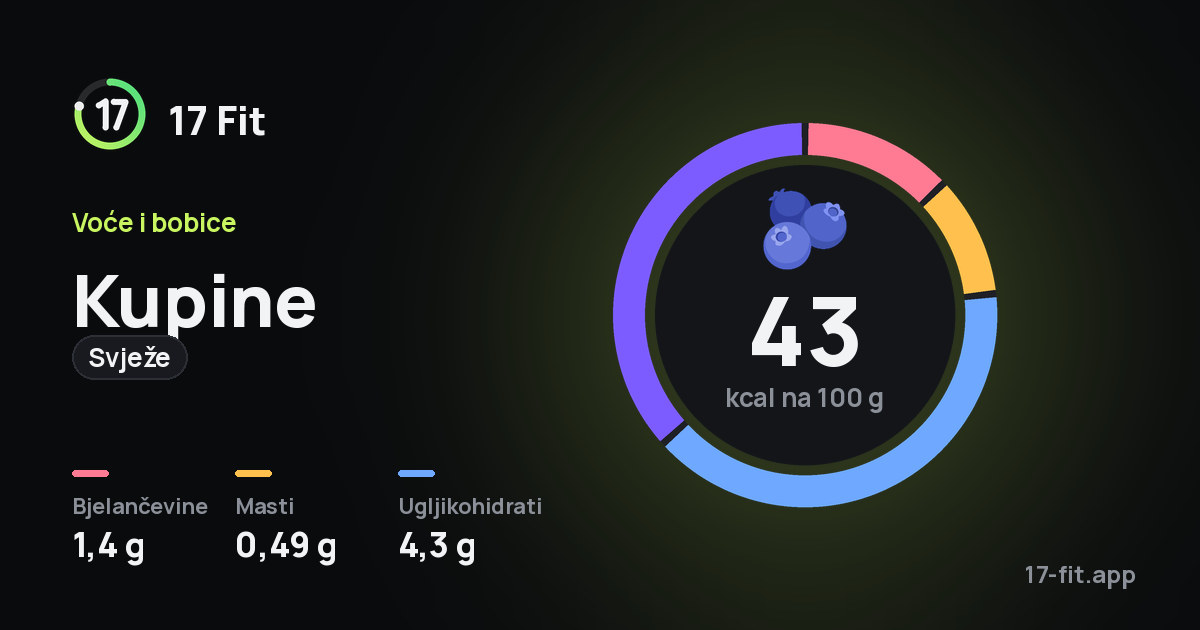 Kupine (svježe): 43 kcal na 100 g, bjelančevine 1,4 g, masti 0,49 g, ugljikohidrati 4,3 g.
