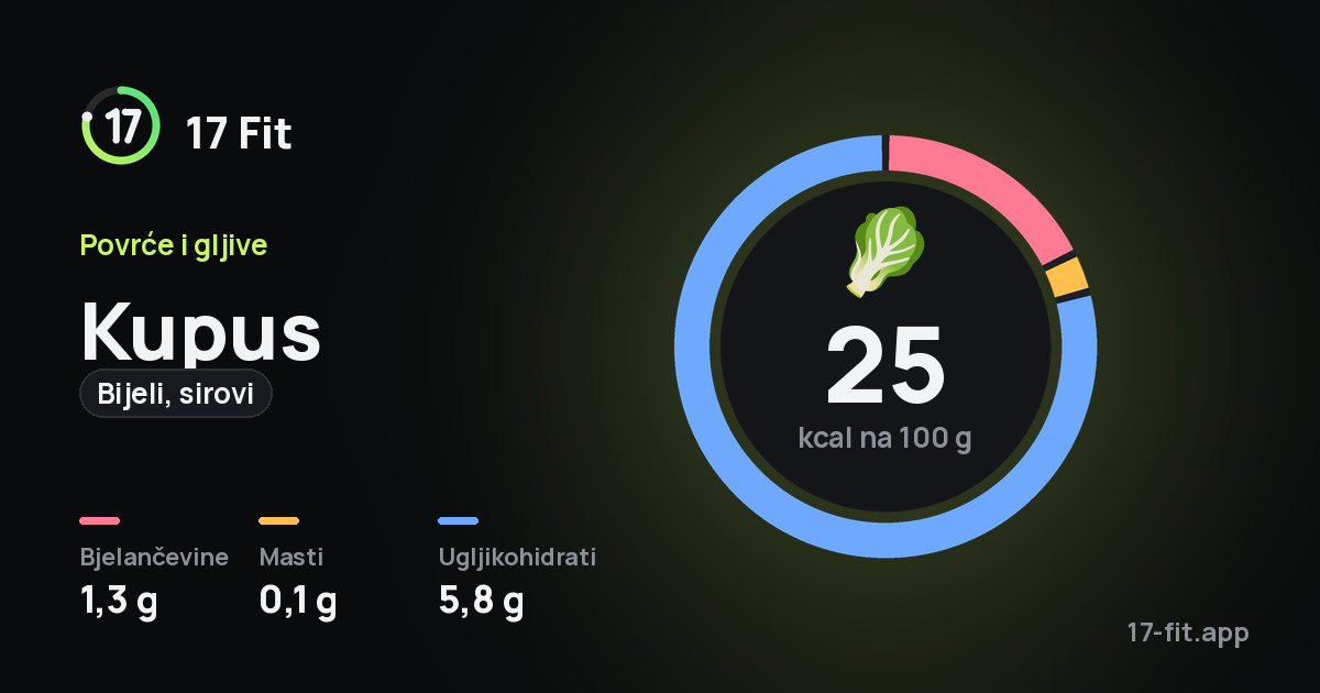 Kupus (bijeli, sirovi): 25 kcal na 100 g, bjelančevine 1,3 g, masti 0,1 g, ugljikohidrati 5,8 g.