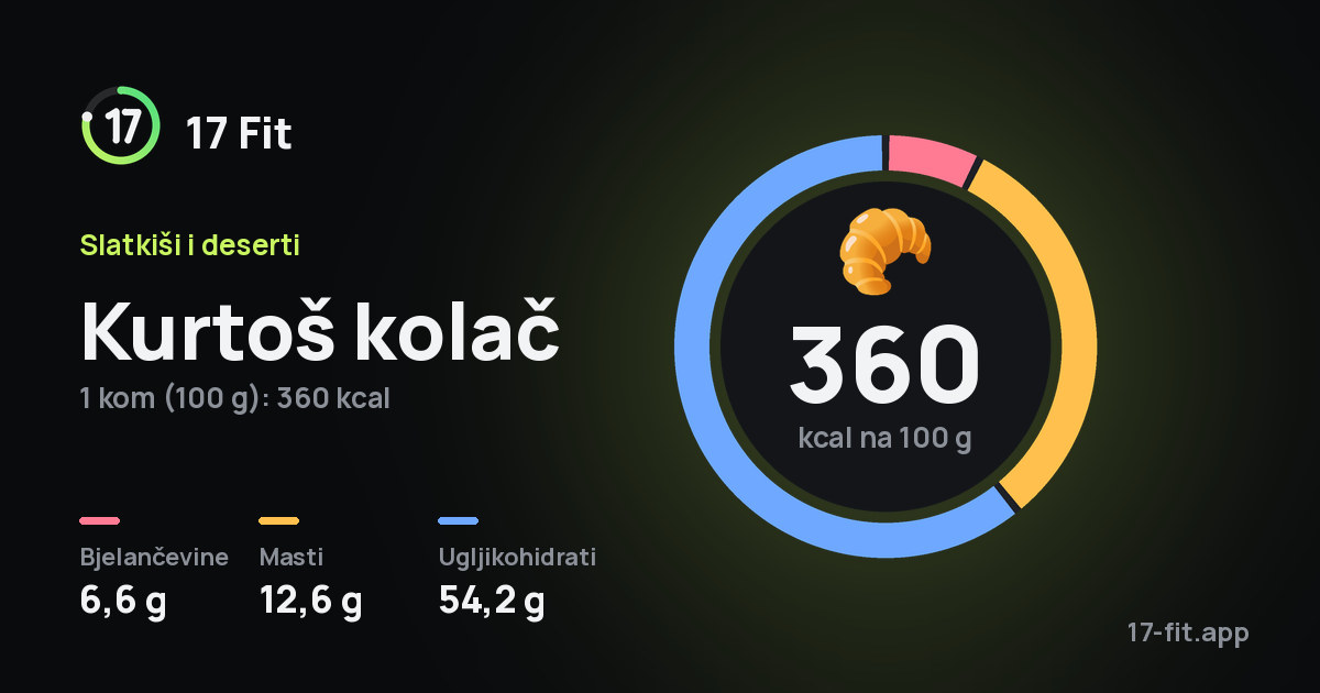Kurtoš kolač: 360 kcal na 100 g, bjelančevine 6,6 g, masti 12,6 g, ugljikohidrati 54,2 g.