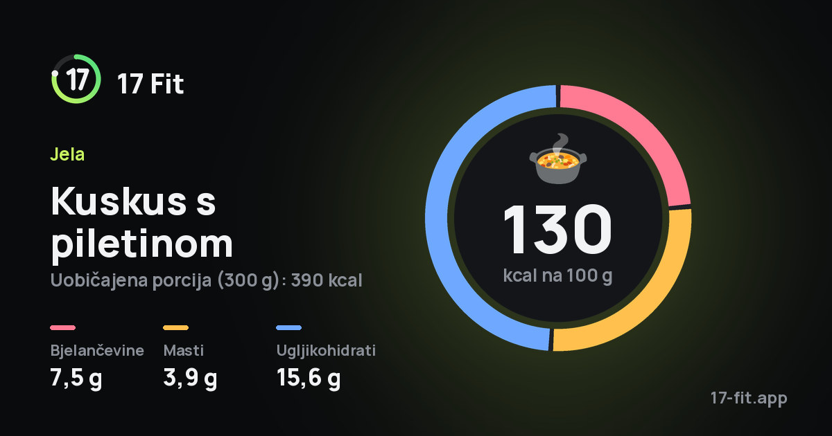 Kuskus s piletinom: 130 kcal na 100 g, bjelančevine 7,5 g, masti 3,9 g, ugljikohidrati 15,6 g.