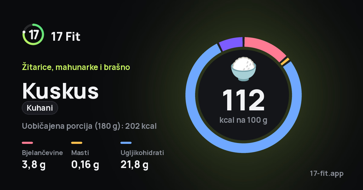Kuskus (kuhani): 112 kcal na 100 g, bjelančevine 3,8 g, masti 0,16 g, ugljikohidrati 21,8 g.