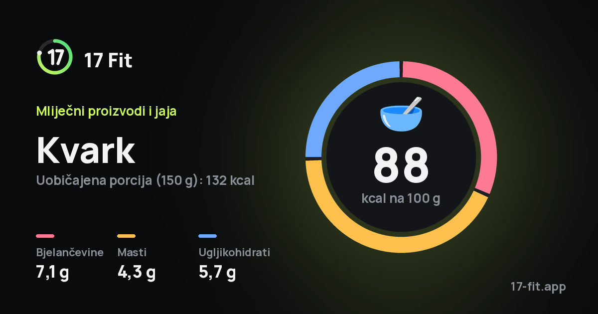 Kvark: 88 kcal na 100 g, bjelančevine 7,1 g, masti 4,3 g, ugljikohidrati 5,7 g.