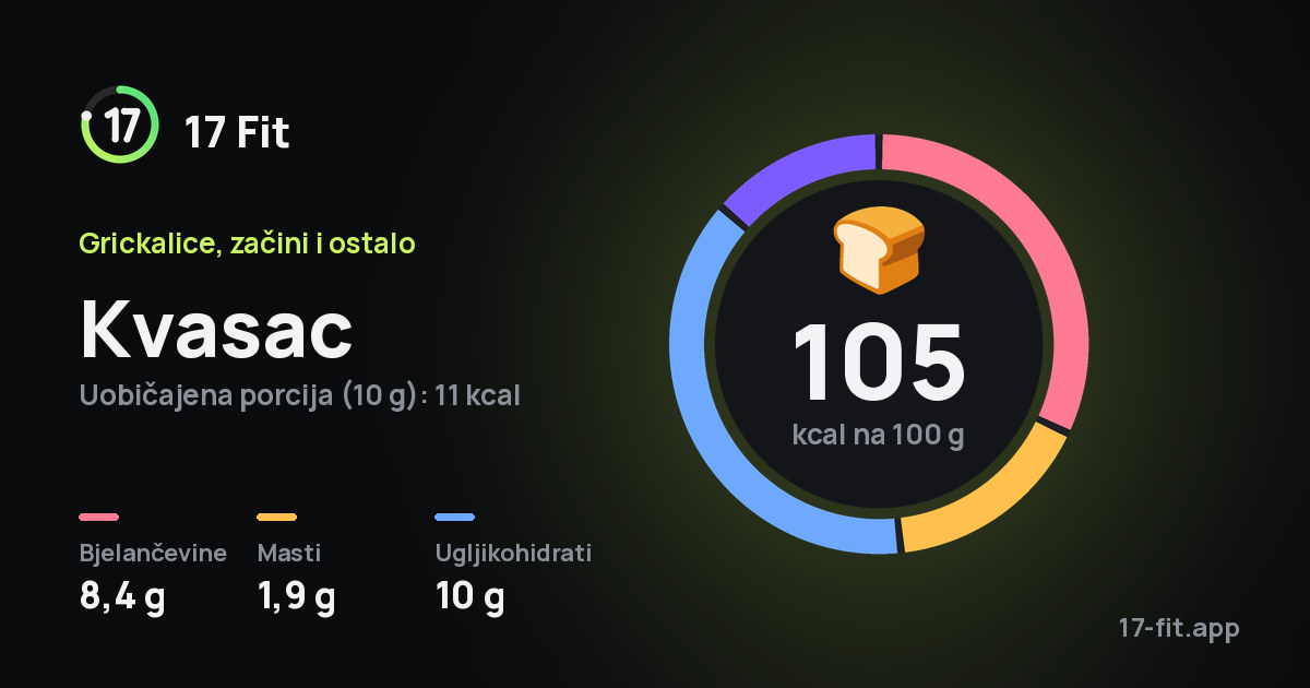 Kvasac: 105 kcal na 100 g, bjelančevine 8,4 g, masti 1,9 g, ugljikohidrati 10 g.