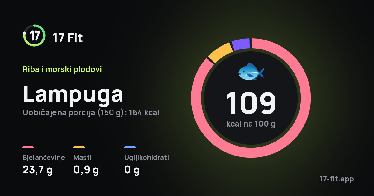 Lampuga: 109 kcal na 100 g, bjelančevine 23,7 g, masti 0,9 g, ugljikohidrati 0 g.