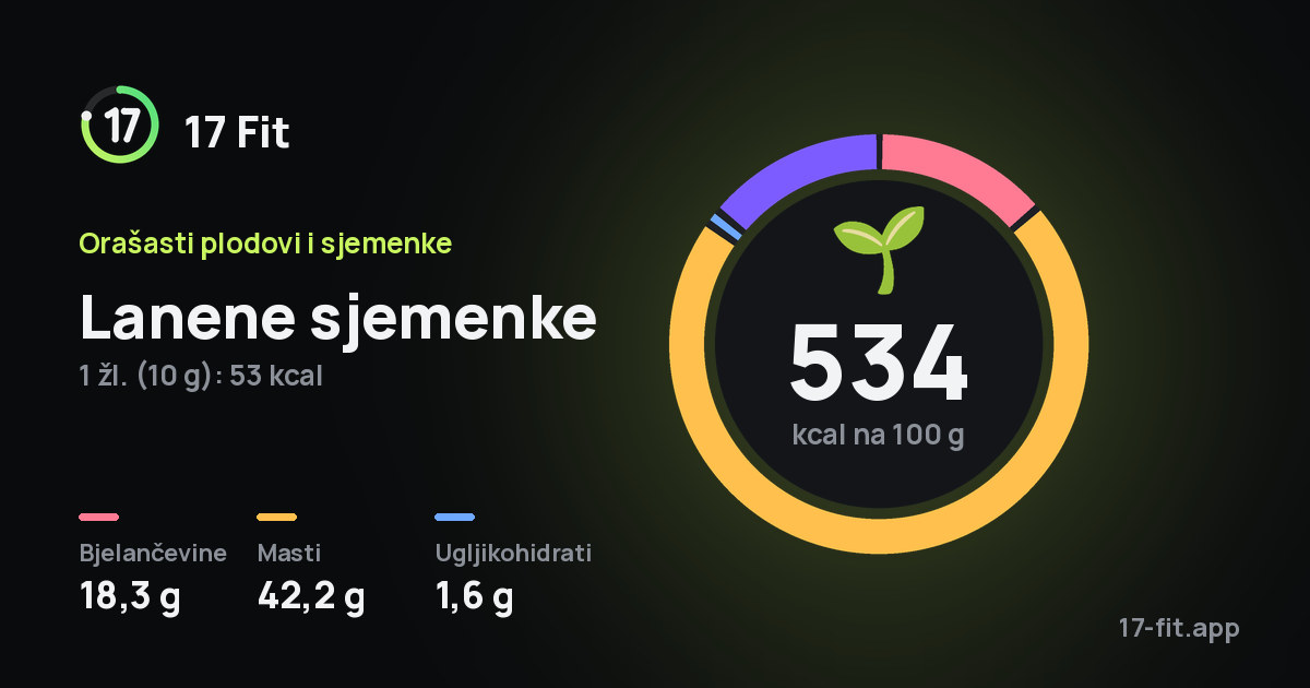 Lanene sjemenke: 534 kcal na 100 g, bjelančevine 18,3 g, masti 42,2 g, ugljikohidrati 1,6 g.