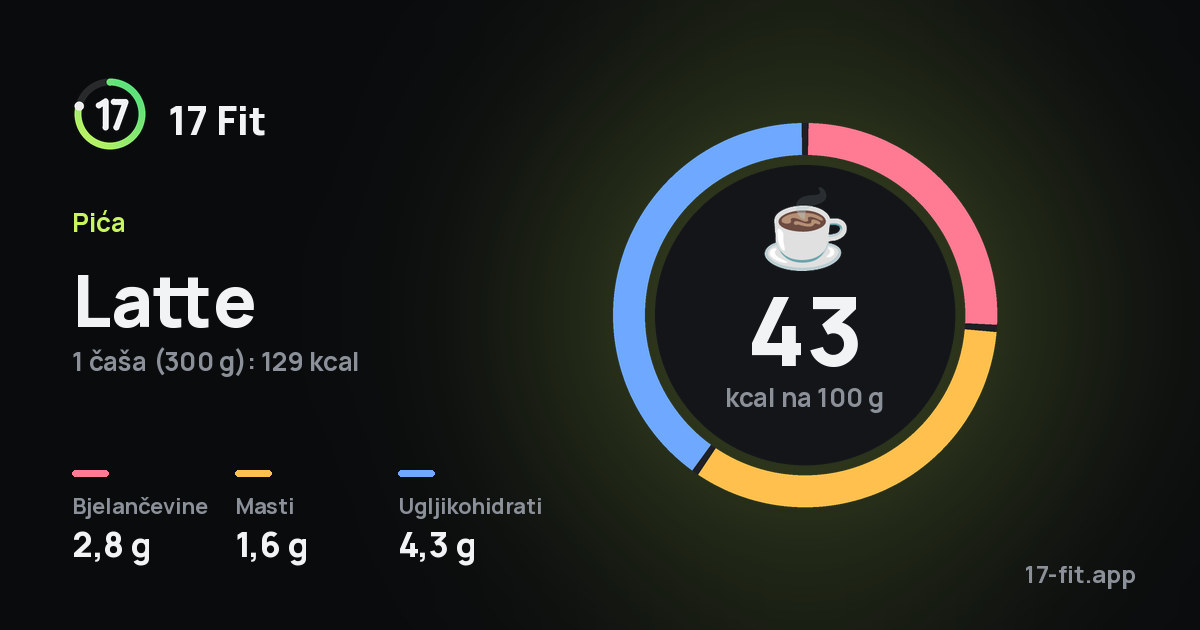 Latte: 43 kcal na 100 g, bjelančevine 2,8 g, masti 1,6 g, ugljikohidrati 4,3 g.