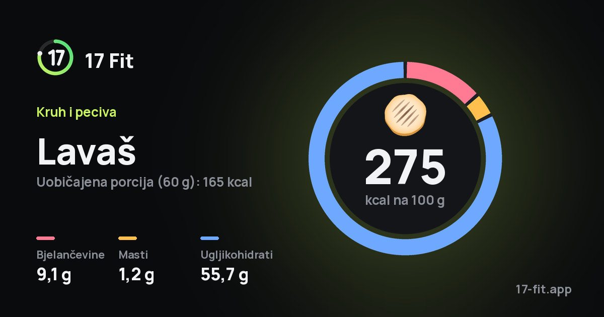 Lavaš: 275 kcal na 100 g, bjelančevine 9,1 g, masti 1,2 g, ugljikohidrati 55,7 g.