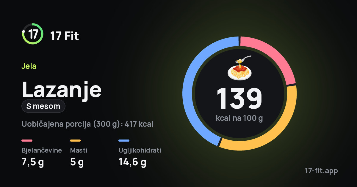 Lazanje (s mesom): 139 kcal na 100 g, bjelančevine 7,5 g, masti 5 g, ugljikohidrati 14,6 g.