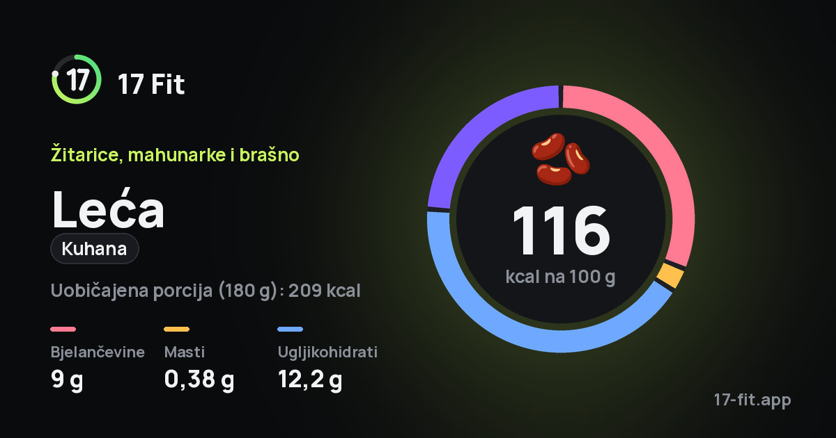 Leća (kuhana): 116 kcal na 100 g, bjelančevine 9 g, masti 0,38 g, ugljikohidrati 12,2 g.