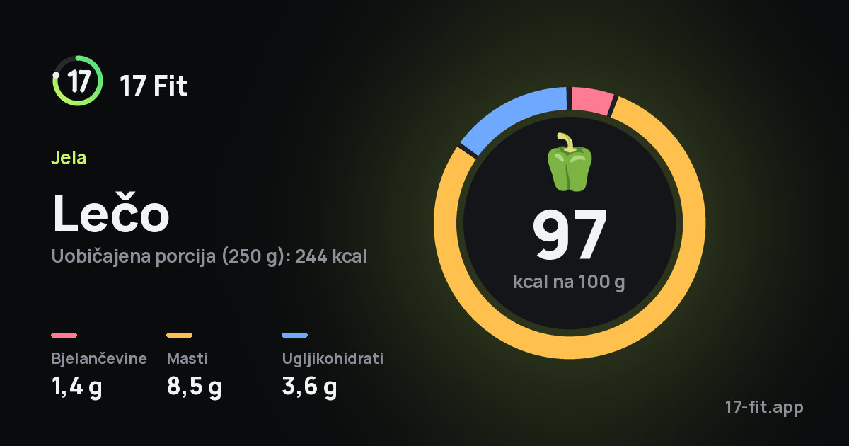 Lečo: 97 kcal na 100 g, bjelančevine 1,4 g, masti 8,5 g, ugljikohidrati 3,6 g.
