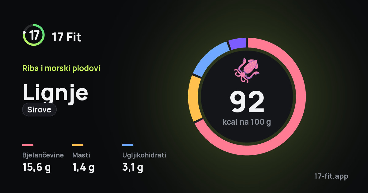 Lignje (sirove): 92 kcal na 100 g, bjelančevine 15,6 g, masti 1,4 g, ugljikohidrati 3,1 g.