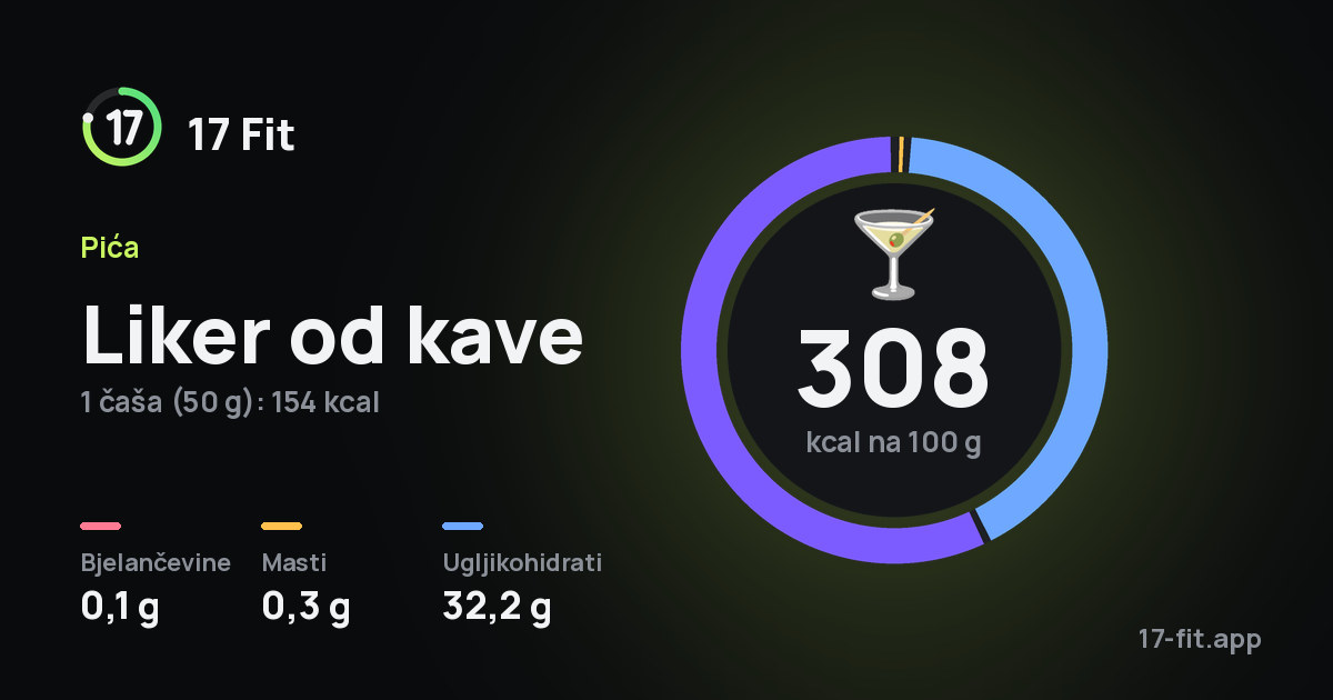 Liker od kave: 308 kcal na 100 g, bjelančevine 0,1 g, masti 0,3 g, ugljikohidrati 32,2 g.