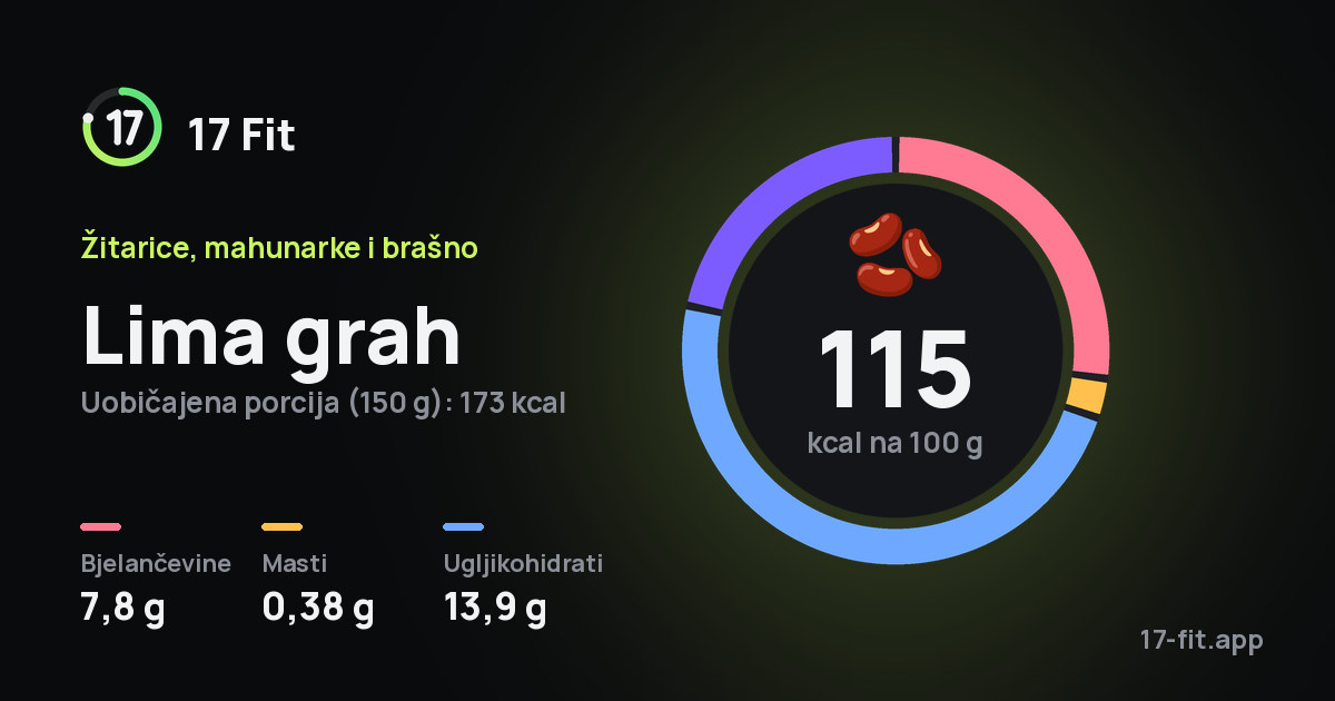 Lima grah: 115 kcal na 100 g, bjelančevine 7,8 g, masti 0,38 g, ugljikohidrati 13,9 g.