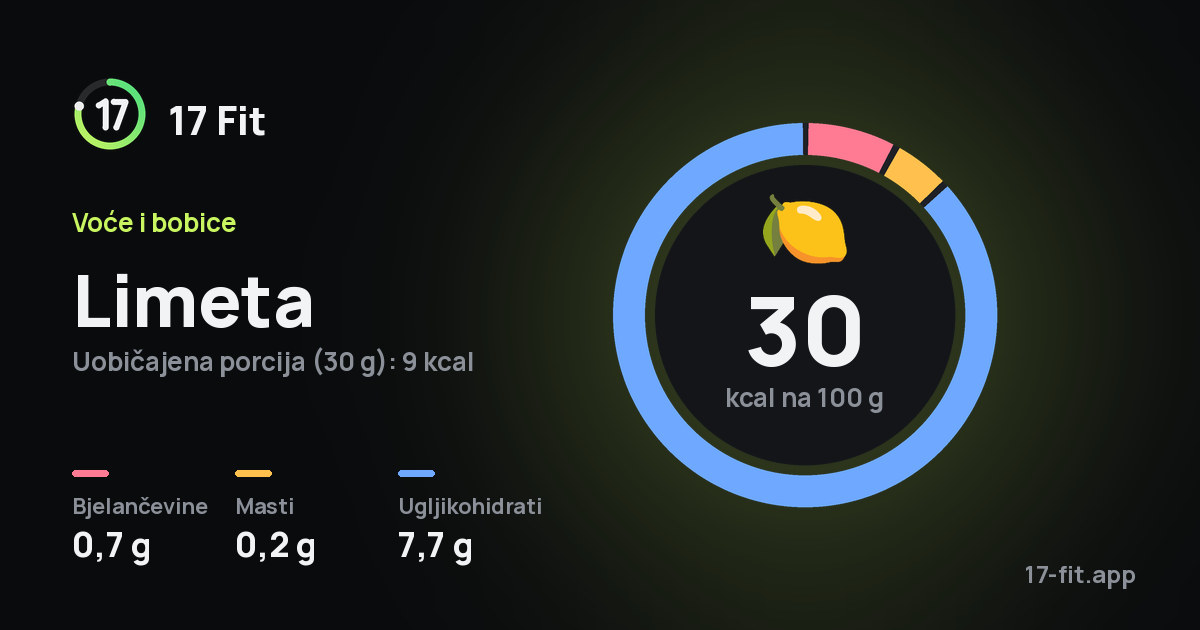 Limeta: 30 kcal na 100 g, bjelančevine 0,7 g, masti 0,2 g, ugljikohidrati 7,7 g.