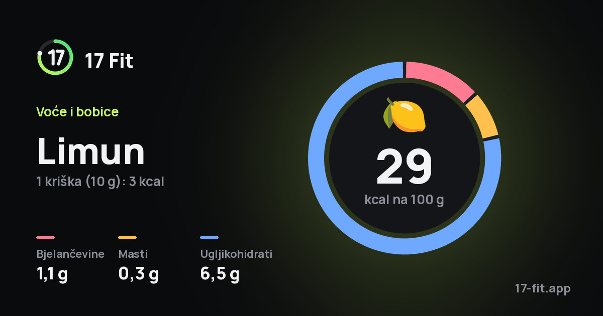 Limun: 29 kcal na 100 g, bjelančevine 1,1 g, masti 0,3 g, ugljikohidrati 6,5 g.